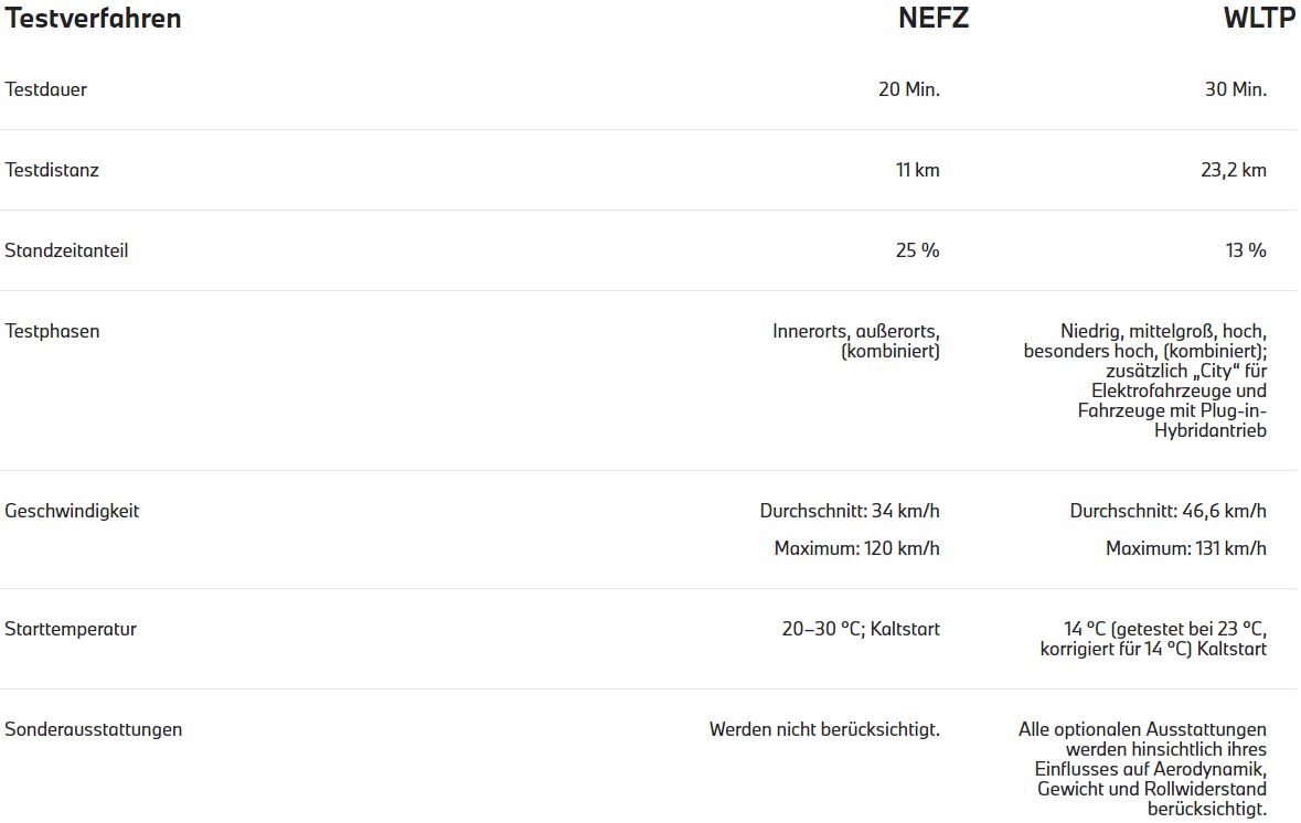 WLTP Testverfahren WLTP Testverfahren