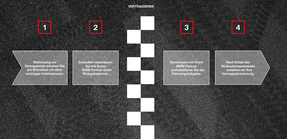 Die Rückgabe Ihres BMW-Leasing-Fahrzeugs. Die Rückgabe Ihres BMW-Leasing-Fahrzeugs.